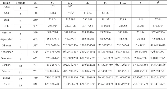 Tabel Pemulusan Eksponensial Linier Satu Parameter Dari Brown  Menggunakan α = 0,9 Pada Data Jumlah Pelanggan 