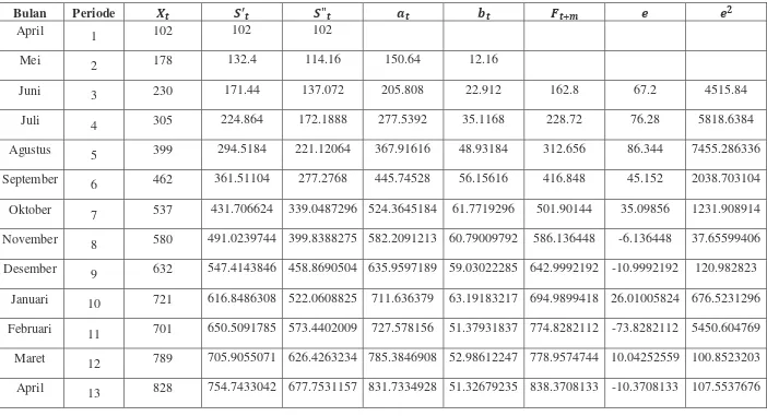 Tabel Pemulusan Eksponensial Linier Satu Parameter Dari Brown  Menggunakan α = 0,4 Pada Data Jumlah Pelanggan 