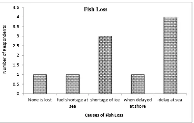 Table 2 Ways of reducing fish loss and incidence of spoilage 