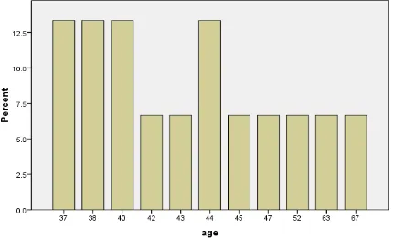 Figure 16 Age profile of fisheries practitioners in STMA and Shama District 
