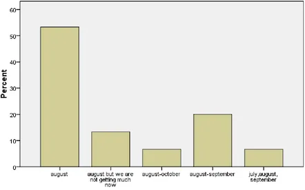 Figure 18 Period of peak fish harvest in STMA and Shama District 