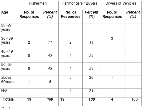 Table 5 Age profile of fisheries practitioners 