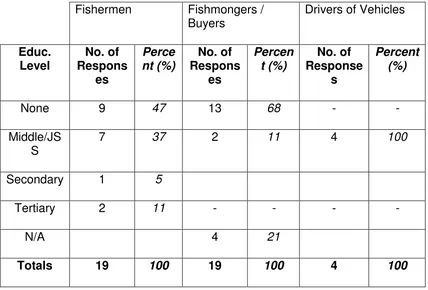 Table 6 Educational levels of fisheries practitioners in KEEA District