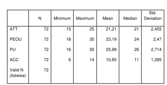 Tabel 4.3 menunjukkan bahwa auditor pada KAP di Jawa Tengah didominasi oleh laki- laki-laki  sebanyak  40  orang  (55,56%),  sedangkan  jumlah  responden  perempuan  sebanyak  32  orang  (44,44%)