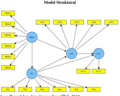 Gambar 4.1  Model Struktural 