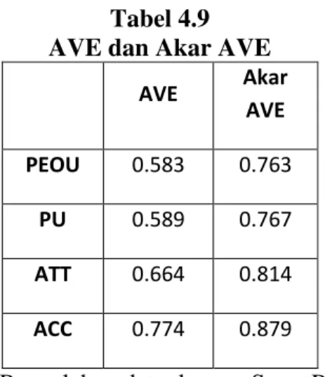 Tabel 4.10  R-square     R-square  PEOU     PU   0.307  ATT   0.356  ACC   0.300 