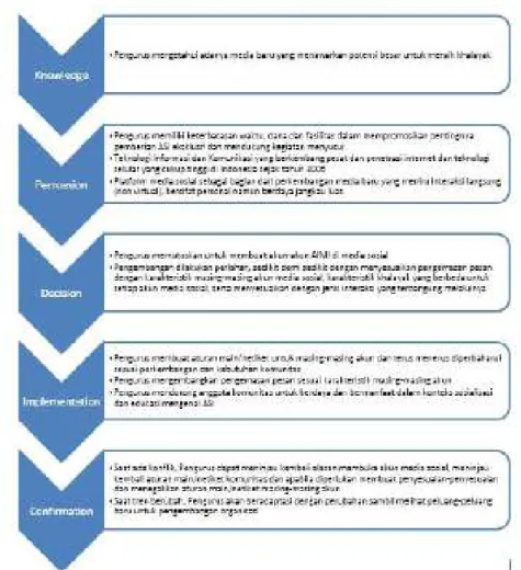 Gambar 1 Proses Tahapan Inovasi-Keputusan Pengurus AIMI dalam Membangun dan Menggerakkan  Aktivisme Komunitas AIMI melalui Media Sosial 