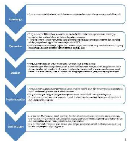 Gambar 2 Proses Tahapan Inovasi-Keputusan Anggota Komunitas AIMI untuk Terlibat Melalui Media Sosial  (Sumber:	Hasil	penelitian	dengan	memodifikasi	model	dari	Rogers)
