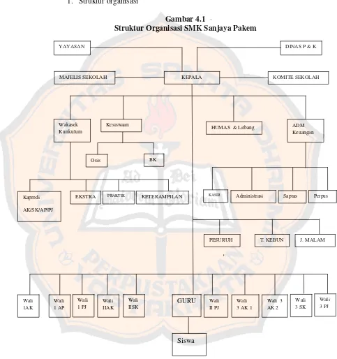 Gambar 4.1 Struktur Organisasi SMK Sanjaya Pakem 