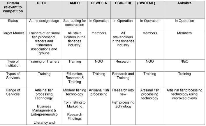 Table 2: Analysis of Competitors 