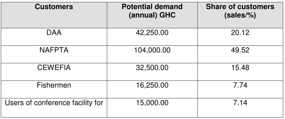 Table 4: Percentage market share 