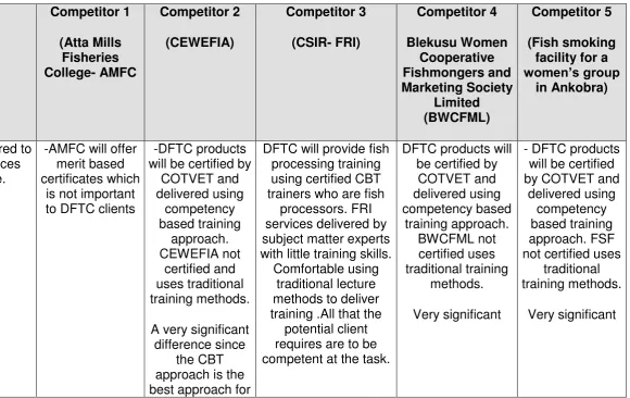 Table 7: Competitors 