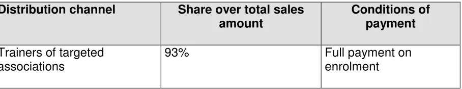Table 9: Distribution channel 