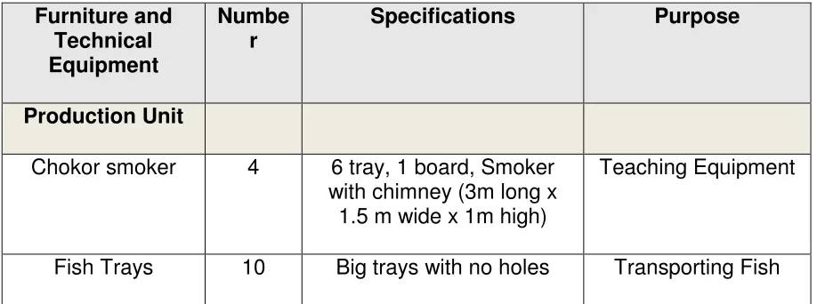 Table 12: Tools and technical Equipment 