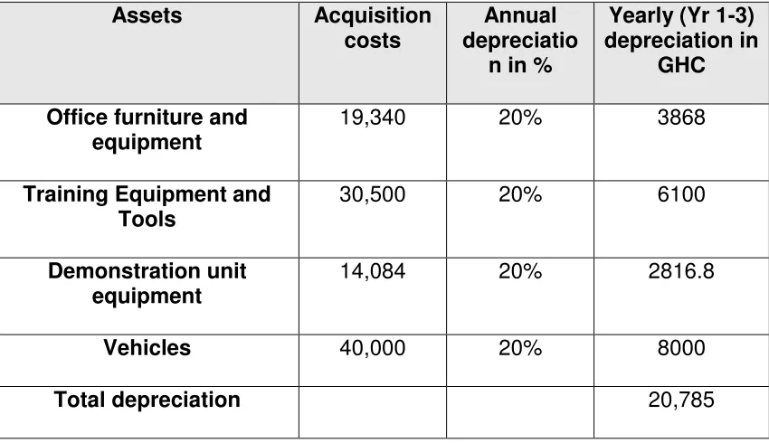 Table 14: Depreciation 