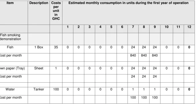 Table 15: Variable costs 
