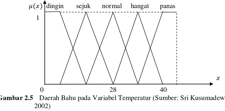 Gambar 2.5 Daerah Bahu pada Variabel Temperatur (Sumber: Sri Kusumadewi, 