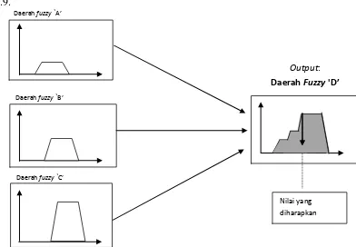 Gambar 2.9 Proses Defuzzyfication (Sumber: Sri Kusumadewi, 2002) 