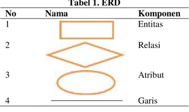 Tabel 1. ERD  No  Nama  Komponen  1  Entitas  2  Relasi  3  Atribut  4  Garis  Keterangan : 