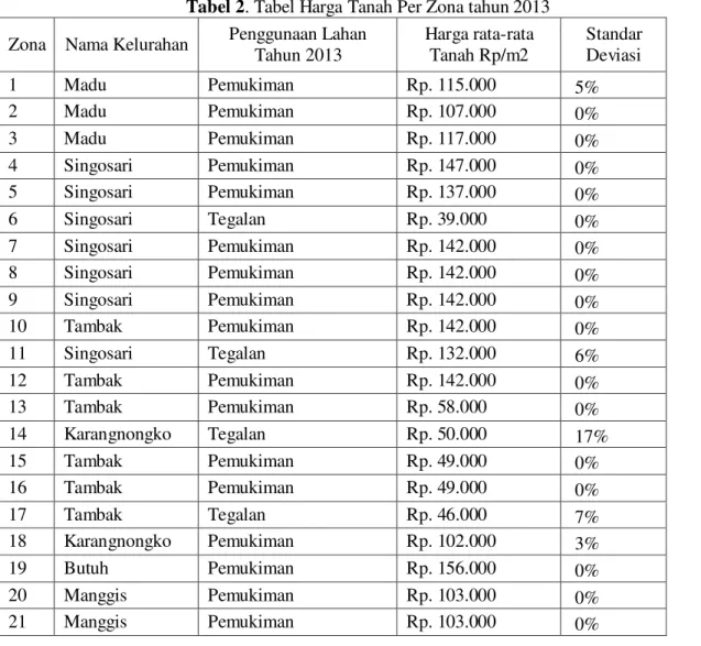 Tabel 2. Tabel Harga Tanah Per Zona tahun 2013  Zona  Nama Kelurahan  Penggunaan Lahan 