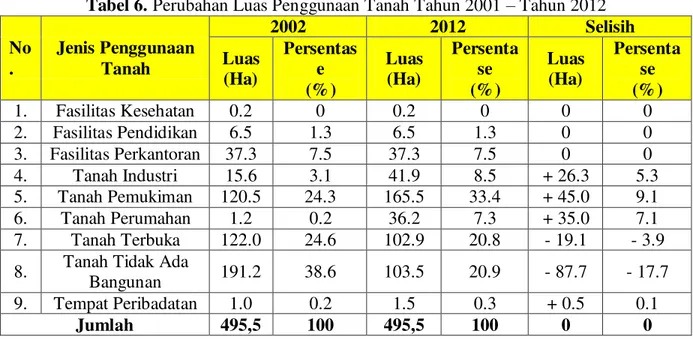 Tabel 6. Perubahan Luas Penggunaan Tanah Tahun 2001 ± Tahun 2012  No .  Jenis Penggunaan Tanah  2002  2012  Selisih Luas  (Ha)  Persentase  (%)  Luas (Ha)  Persentase (%)  Luas (Ha)  Persentase (%)  1