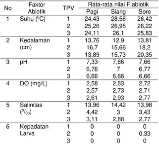 Tabel 1.  Karakteristik Tempat Perindukan Vek- Vek-tor Malaria dan Kepadatan Larva  Nya-muk Anopheles