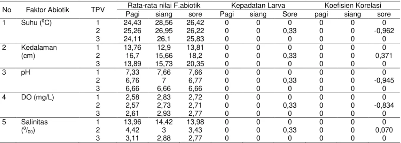 Tabel 2.  Hasil analisis korelasi Pearson faktor abiotik dengan kepadatan larva di tempat perindukan  vektor pada ketiga rawa 