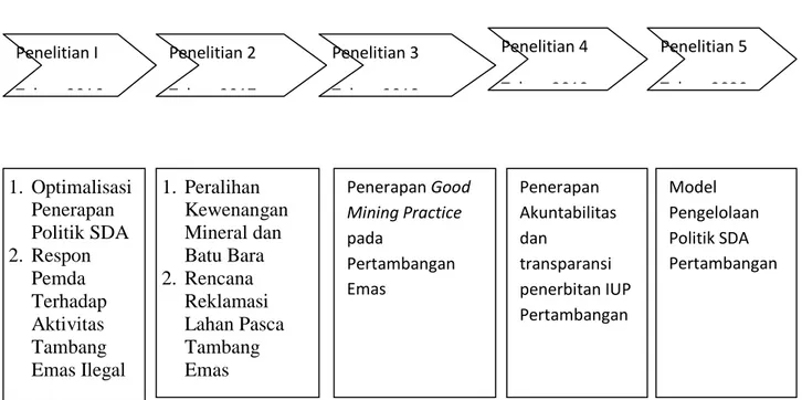 Gambar 1. Road Map Penelitian 