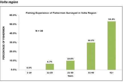 Figure 27: Fishing experience of fishermen surveyed from the selected communities in the four coastal regions 