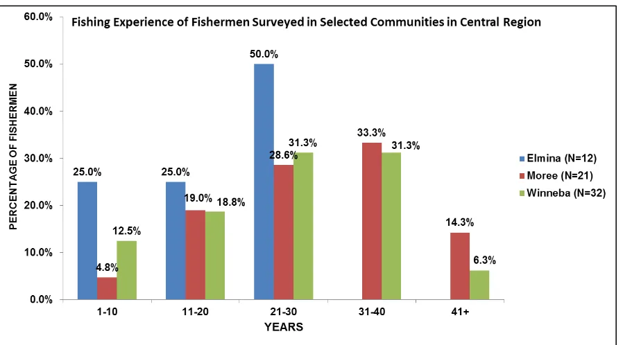 Figure 29: Fishing experience of fishermen surveyed from the selected communities in Greater Accra Region 