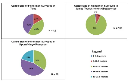 Figure 33: Canoe size distribution from fishermen surveyed in Volta Region 