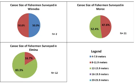 Figure 35: Canoe size distribution from fishermen surveyed in the selected communities in Central Region 