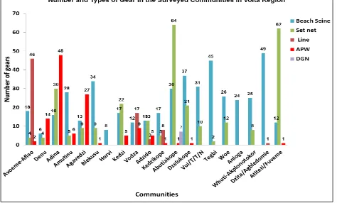 Figure 37: Distribution of fishing gear types in the selected communities from the four coastal regions 