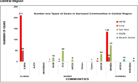 Figure 39: Types of fishing gears in the selected communities in Greater Accra Region 