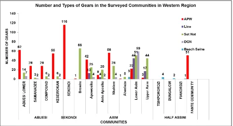 Figure 41: Types of fishing gears in the selected communities in Western Region 