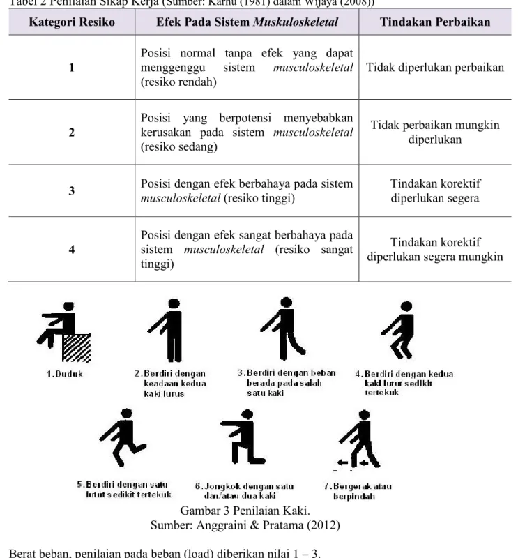 Tabel 2 Penilaian Sikap Kerja ( Sumber: Karhu (1981) dalam Wijaya (2008)) 