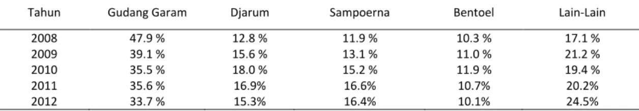 Tabel 10. Pangsa Pasar SKM Gudang Garam dan pesaingnya  Tahun 2008-2012  