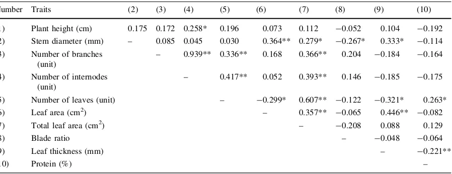 Table 4 Correlation matrices for the morphological traits and protein contents in the amaranths (N = 84)