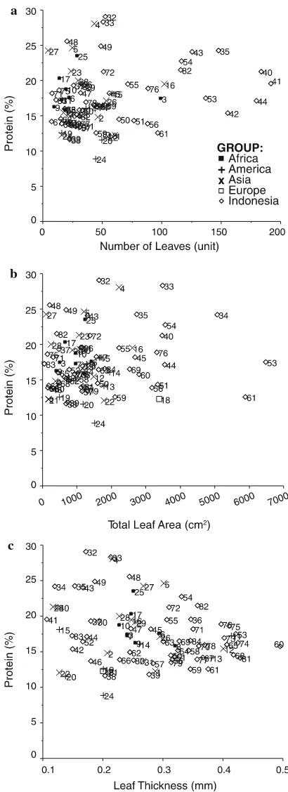 Fig. 4 The relationship of protein content to leaf number (a),total leaf area (b), and leaf thickness (c)