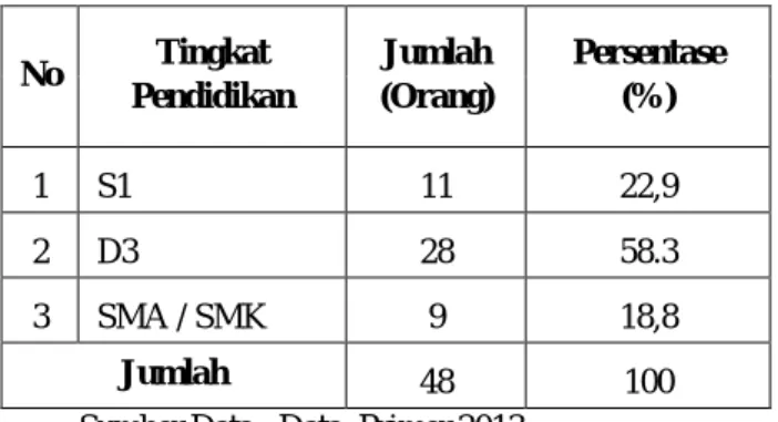 Tabel 5.3 : Jumlah  Tanggungan  Responden   Industri  Advertising di Kota Pekanbaru  Tahun 2013 No Jumlah  Tanggungan  (Orang) Jumlah  (Responden)  Persen-tase (%) 1 0 – 2 28 58.3 2 3 – 4 15 31.3 3 4 – 5 3 6.3 4 &gt;5 2 4.2 Jumlah 48 100