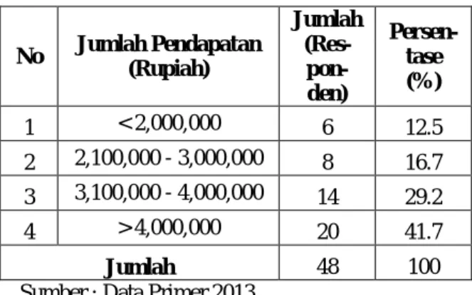 Tabel 5.7  : Tabel Jumlah Pendapatan  Industri  Advertising Per  Bulan Tahun  2013    di  Kota  Pekanbaru No Jumlah Pendapatan  (Rupiah) Jumlah (Res- pon-den) Persen-tase (%) 1 &lt; 2,000,000 6 12.5 2 2,100,000 - 3,000,000 8 16.7 3 3,100,000 - 4,000,000 14