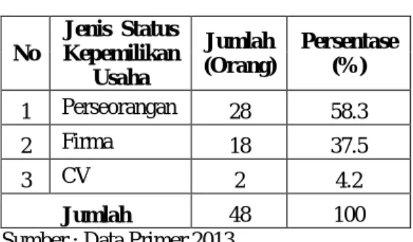 Tabel  5.8  :  Tabel    Status  Kepemilikan  Usaha  Advertising di  Kota  Pekanbaru Tahun 2013 No Jenis  Status  Kepemilikan  Usaha Jumlah (Orang) Persentase (%) 1 Perseorangan 28 58.3 2 Firma 18 37.5 3 CV 2 4.2 Jumlah 48 100