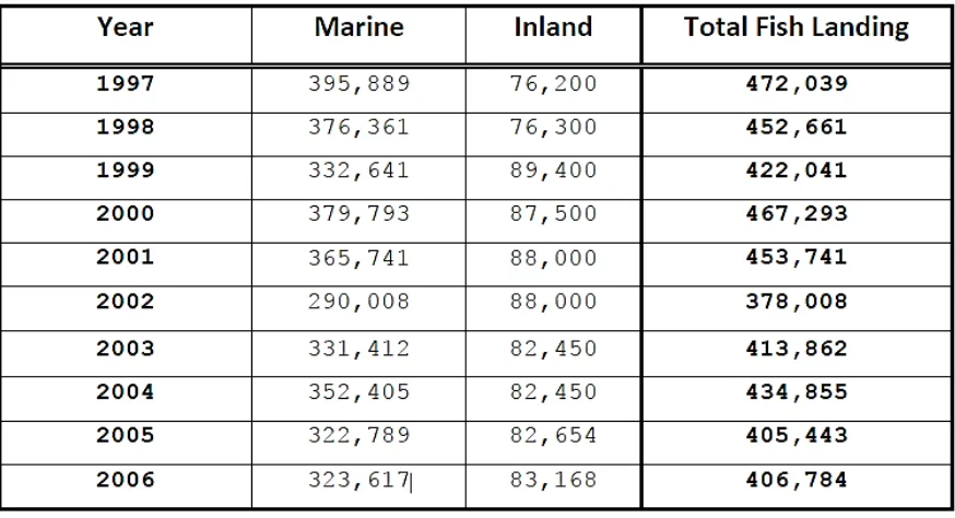 Table 1 Total marine production of fish from 1997 to 2006 in Ghana