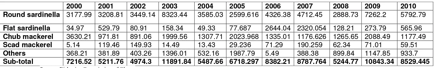 Table 2 Inshore fishery output by purse seine vessels (tonnes) 