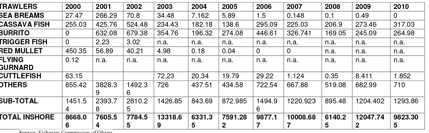 Table 3 Inshore fishery output by trawlers (tonnes) 