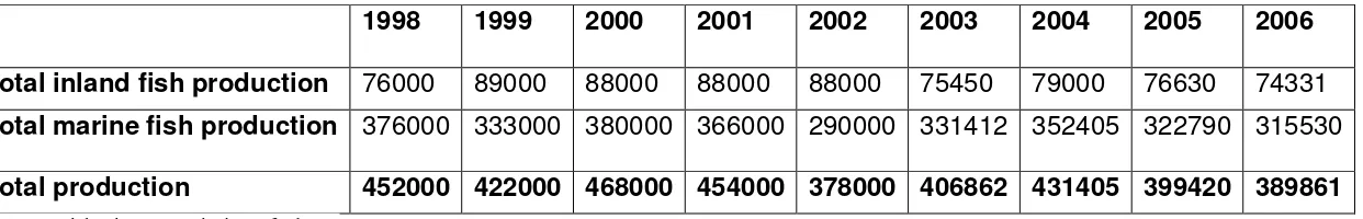 Table 4 Fish Production (metric tonnes) 