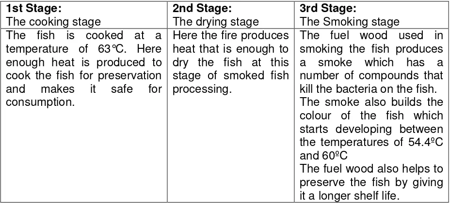 Table 6 Forms of smoked fish processing available in the Nzema East district of Ghana (Anon., 2007) 
