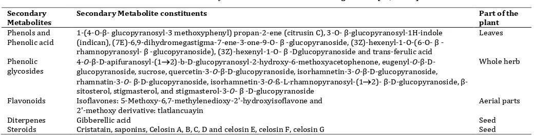 Table 4: Details of primary metabolite constituents of C. argentea L. [36,37,38,41] 