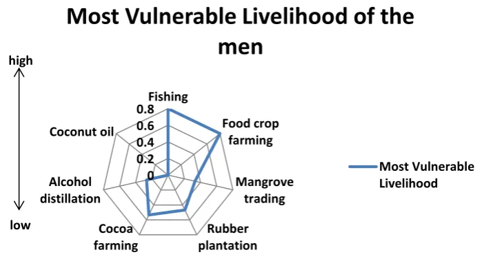 Figure 9 Most vulnerable livelihoods of men in Sanwoma 