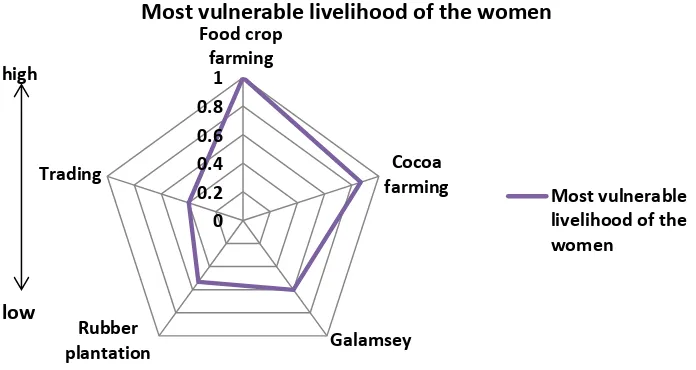 Figure 11 Most vulnerable livelihoods of men in Adelekazo 